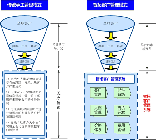 青島客戶關(guān)系管理軟件 CRM軟件 工藝品輪胎服裝紡織外貿(mào)管理軟件 青島客戶關(guān)系管理軟件 CRM軟件 工藝品輪胎服裝紡織外貿(mào)管理軟件